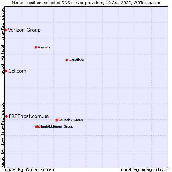 Market position of FREEhost.com.ua vs. Cellcom vs. Verizon Group