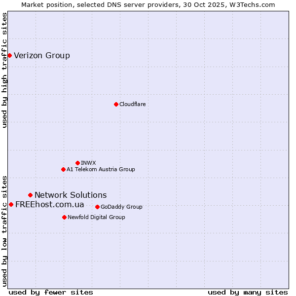 Market position of Network Solutions vs. FREEhost.com.ua vs. Verizon Group