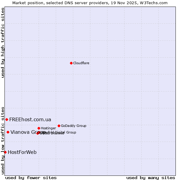 Market position of Vianova Group vs. FREEhost.com.ua vs. HostForWeb