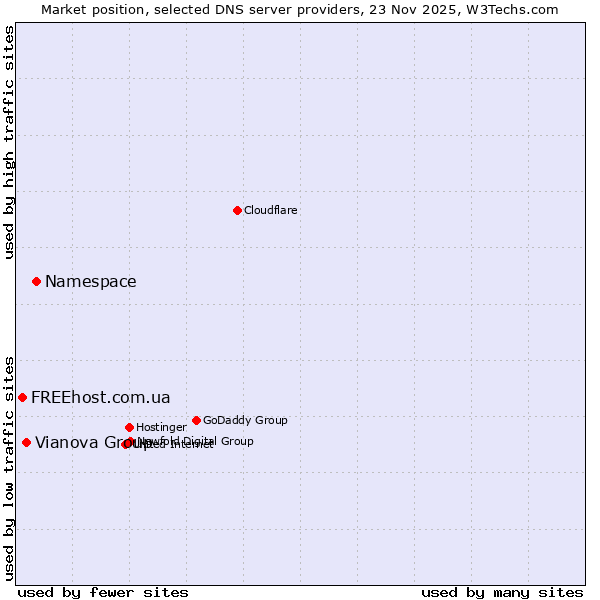 Market position of Namespace vs. Vianova Group vs. FREEhost.com.ua