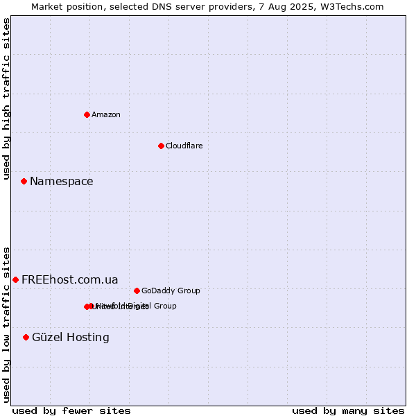 Market position of Güzel Hosting vs. Namespace vs. FREEhost.com.ua