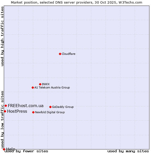 Market position of FREEhost.com.ua vs. HostPress vs. Help