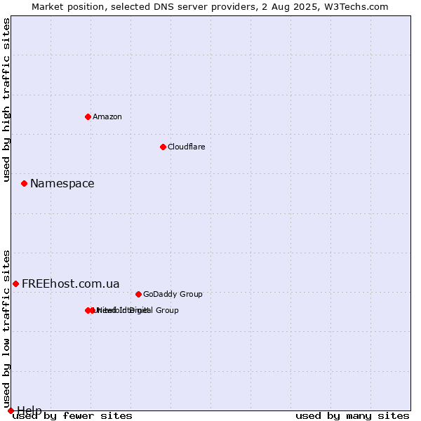 Market position of Namespace vs. FREEhost.com.ua vs. Help