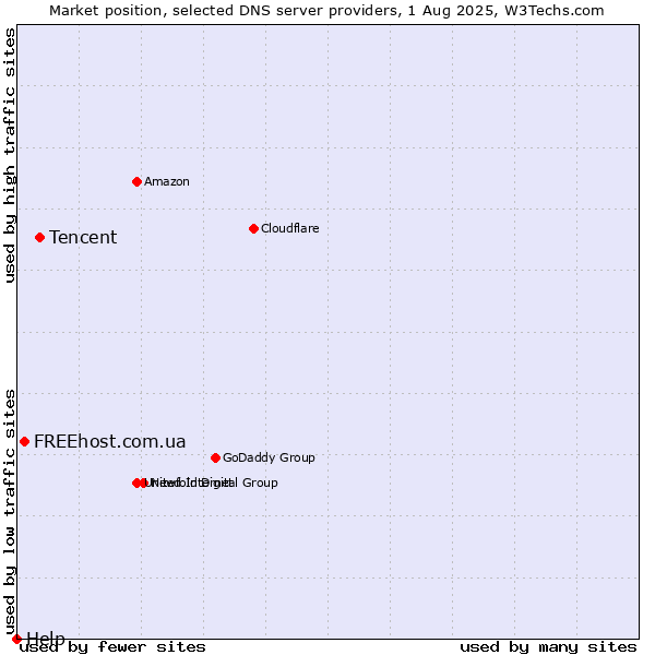 Market position of Tencent vs. FREEhost.com.ua vs. Help