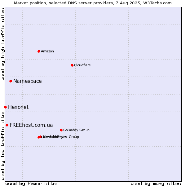 Market position of Namespace vs. FREEhost.com.ua vs. Hexonet