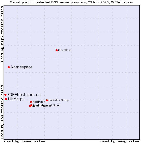 Market position of Namespace vs. HitMe.pl vs. FREEhost.com.ua