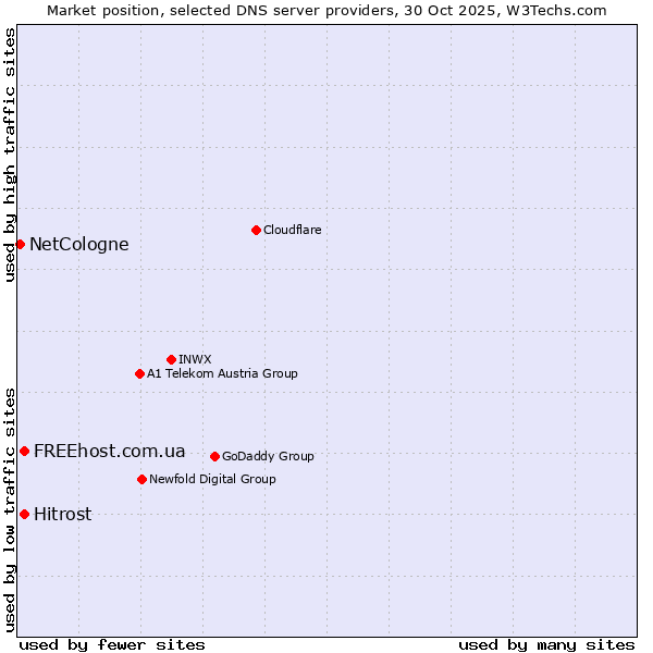 Market position of Hitrost vs. FREEhost.com.ua vs. NetCologne