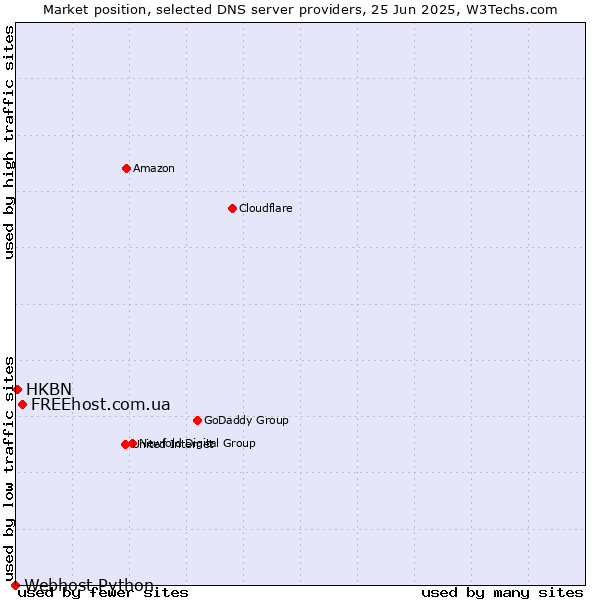 Market position of FREEhost.com.ua vs. HKBN vs. Webhost Python