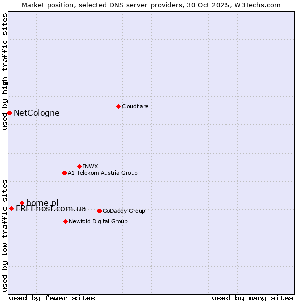 Market position of home.pl vs. FREEhost.com.ua vs. NetCologne