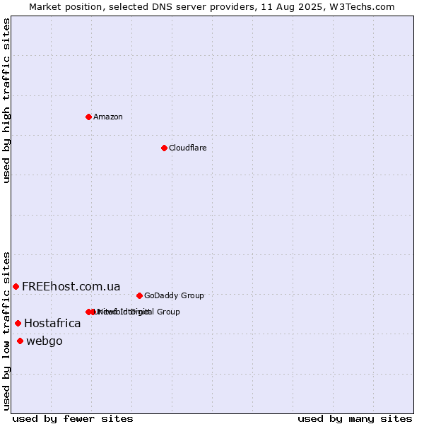 Market position of webgo vs. Hostafrica vs. FREEhost.com.ua