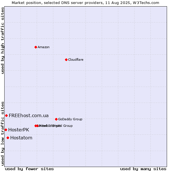 Market position of Hostatom vs. FREEhost.com.ua vs. HosterPK