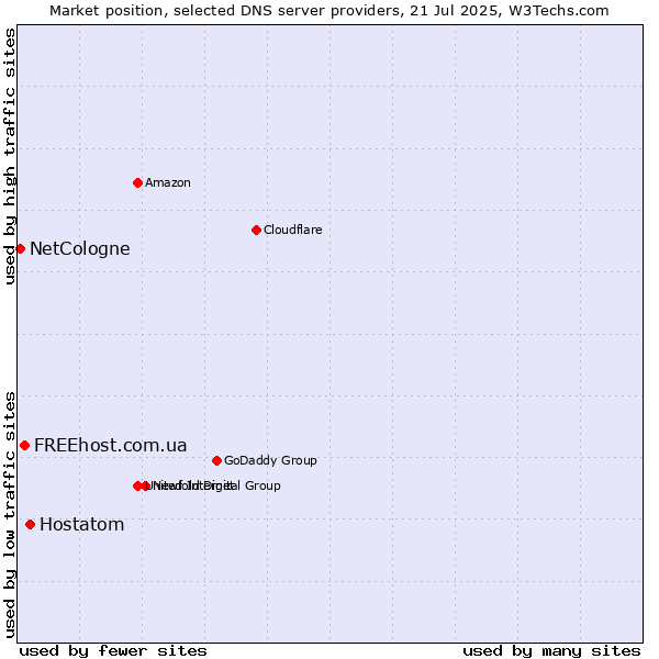 Market position of Hostatom vs. FREEhost.com.ua vs. NetCologne