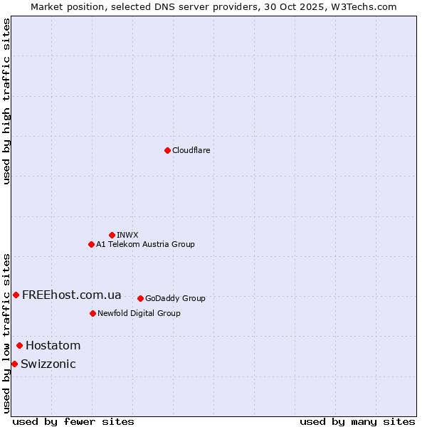 Market position of Hostatom vs. FREEhost.com.ua vs. Swizzonic