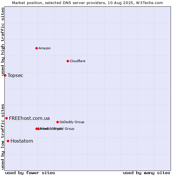 Market position of Hostatom vs. FREEhost.com.ua vs. Topsec