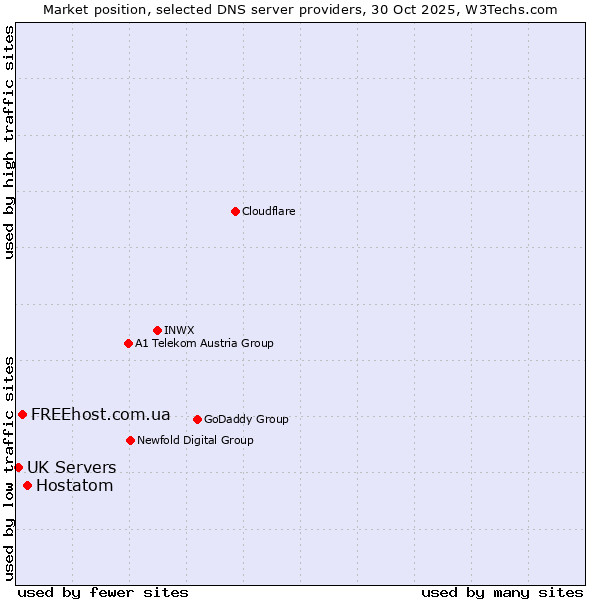 Market position of Hostatom vs. FREEhost.com.ua vs. UK Servers