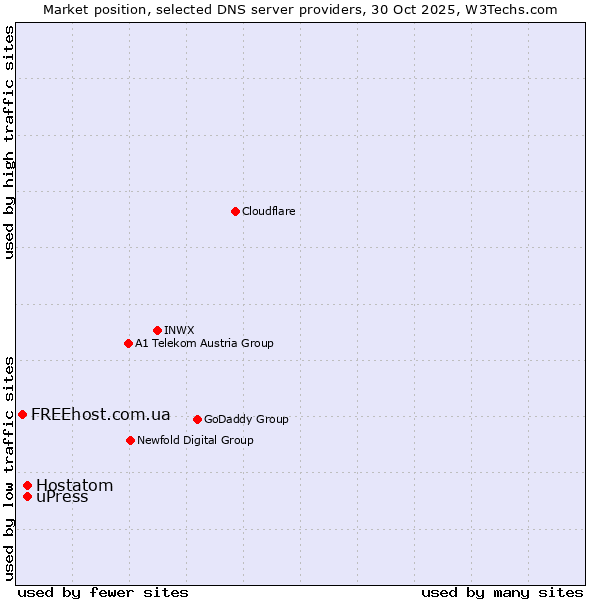 Market position of Hostatom vs. uPress vs. FREEhost.com.ua