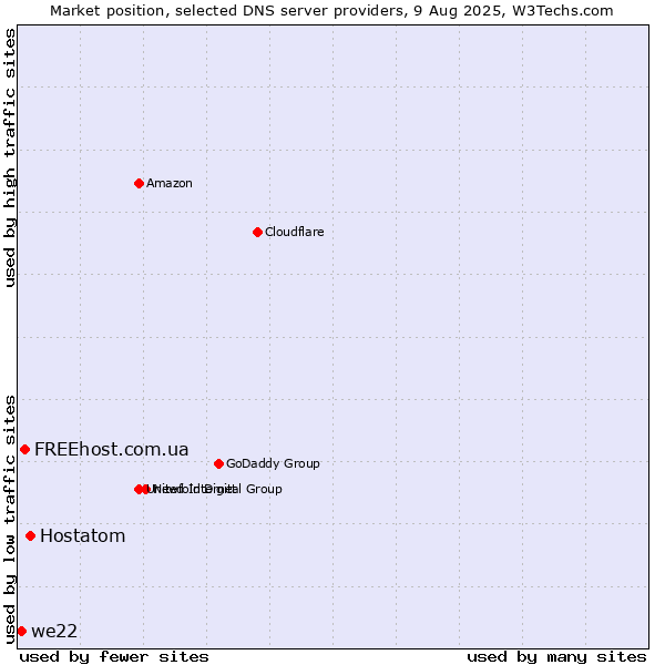 Market position of Hostatom vs. FREEhost.com.ua vs. we22