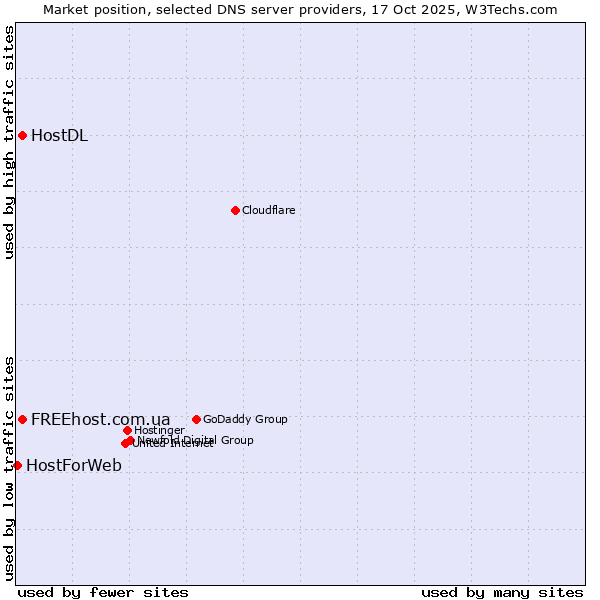 Market position of FREEhost.com.ua vs. HostDL vs. HostForWeb