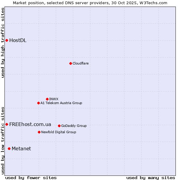 Market position of Metanet vs. FREEhost.com.ua vs. HostDL