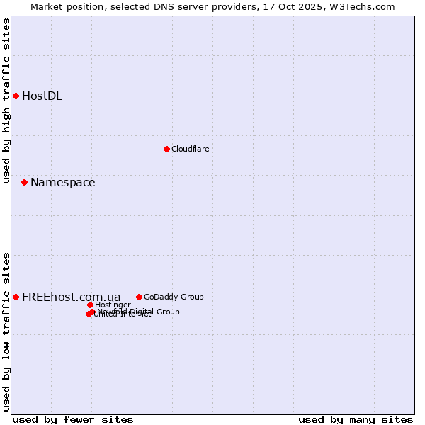 Market position of Namespace vs. FREEhost.com.ua vs. HostDL