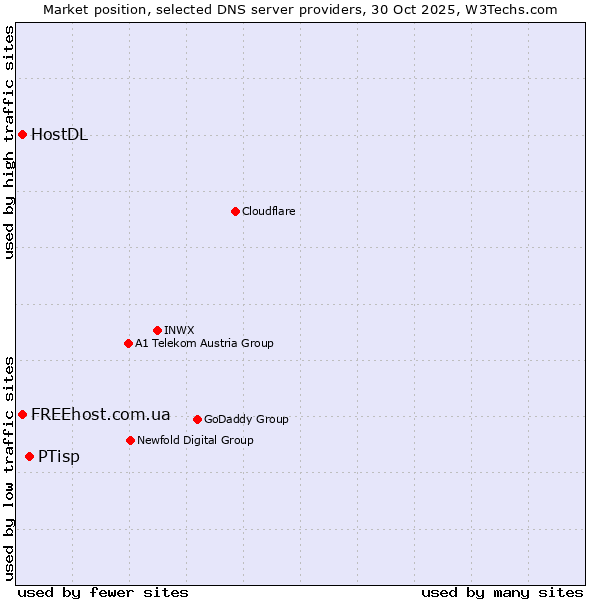Market position of PTisp vs. FREEhost.com.ua vs. HostDL