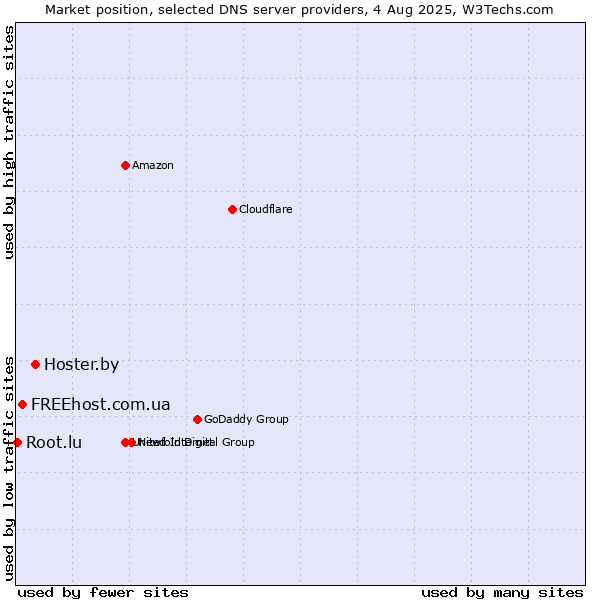Market position of Hoster.by vs. FREEhost.com.ua vs. Root.lu