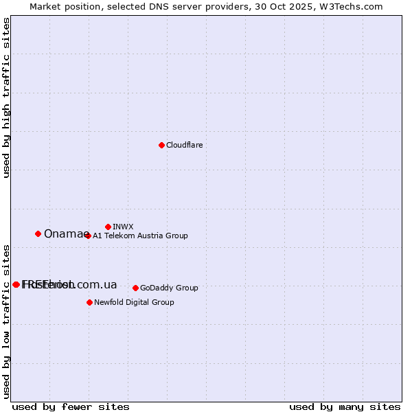 Market position of Onamae vs. Hosterion vs. FREEhost.com.ua