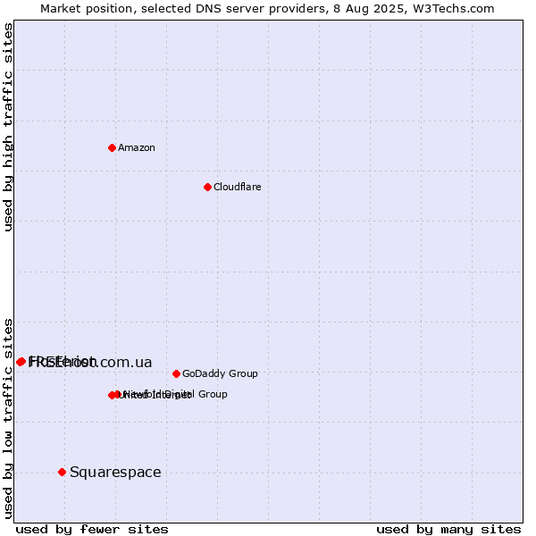 Market position of Squarespace vs. Hosterion vs. FREEhost.com.ua