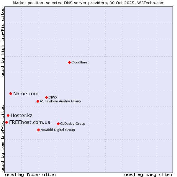 Market position of Name.com vs. Hoster.kz vs. FREEhost.com.ua