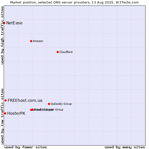 Market position of FREEhost.com.ua vs. HosterPK vs. NetEase