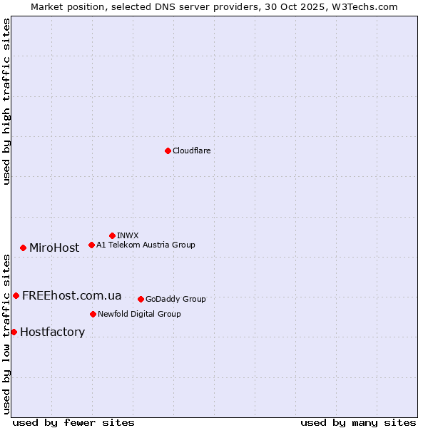 Market position of MiroHost vs. FREEhost.com.ua vs. Hostfactory