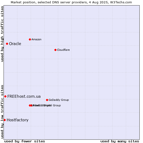 Market position of Oracle vs. FREEhost.com.ua vs. Hostfactory