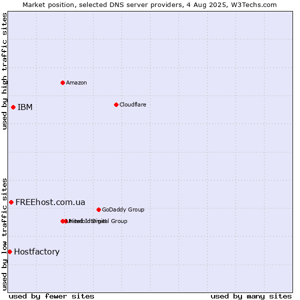 Market position of IBM vs. FREEhost.com.ua vs. Hostfactory