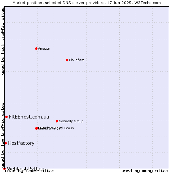 Market position of FREEhost.com.ua vs. Hostfactory vs. Webhost Python