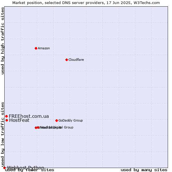 Market position of HostFeat vs. FREEhost.com.ua vs. Webhost Python