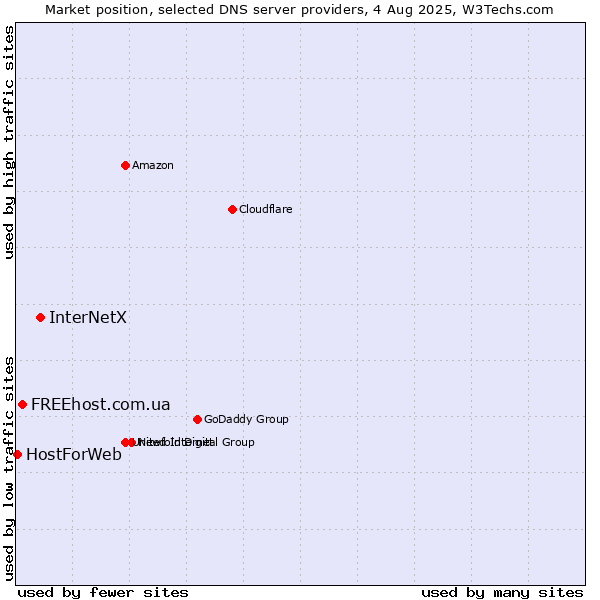 Market position of InterNetX vs. FREEhost.com.ua vs. HostForWeb