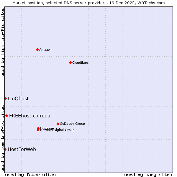 Market position of FREEhost.com.ua vs. LinQhost vs. HostForWeb