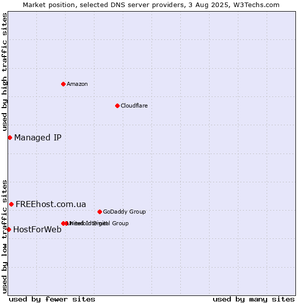 Market position of FREEhost.com.ua vs. Managed IP vs. HostForWeb