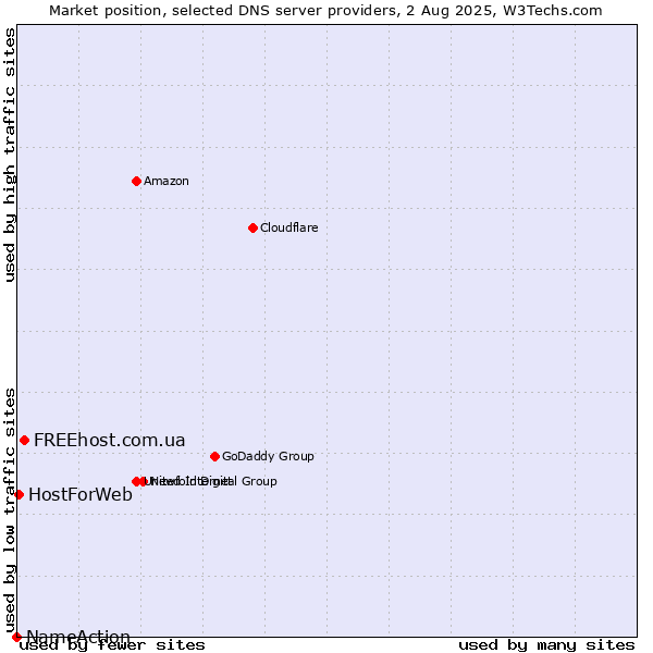 Market position of FREEhost.com.ua vs. HostForWeb vs. NameAction