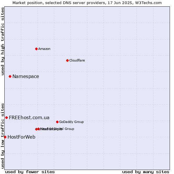 Market position of Namespace vs. FREEhost.com.ua vs. HostForWeb