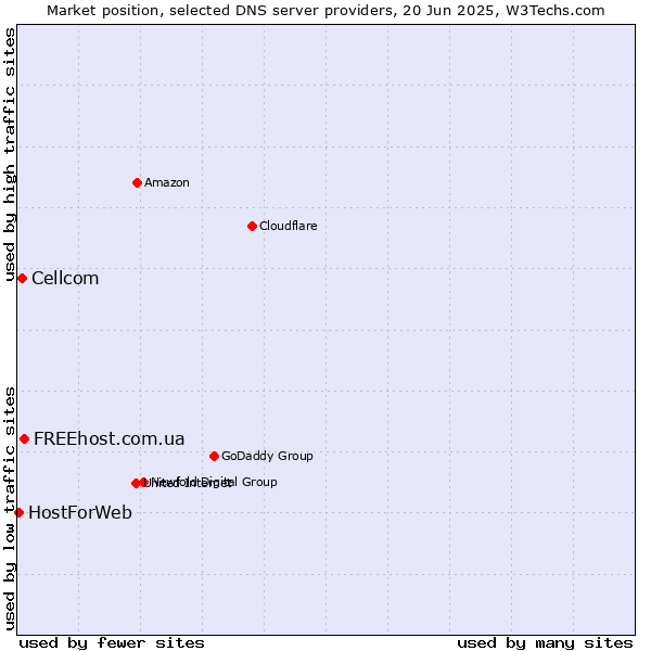 Market position of FREEhost.com.ua vs. Cellcom vs. HostForWeb