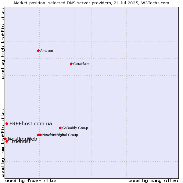 Market position of FREEhost.com.ua vs. Truehost vs. HostForWeb