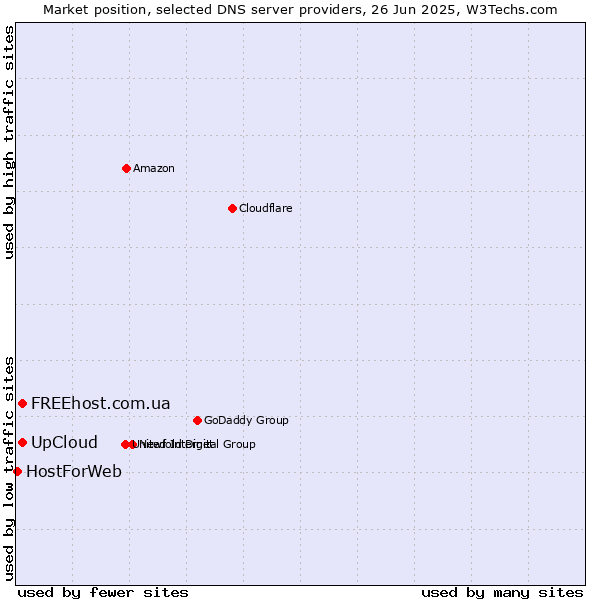 Market position of UpCloud vs. FREEhost.com.ua vs. HostForWeb