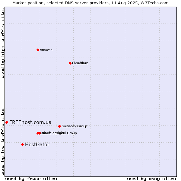 Market position of HostGator vs. FREEhost.com.ua