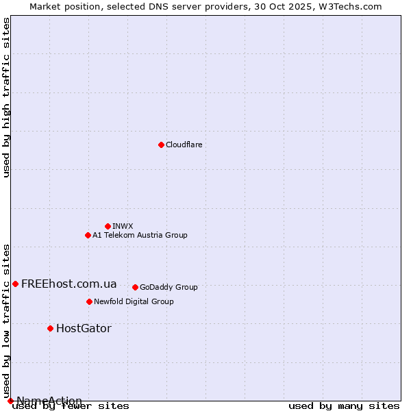Market position of HostGator vs. FREEhost.com.ua vs. NameAction