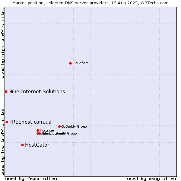 Market position of HostGator vs. FREEhost.com.ua vs. Nine Internet Solutions