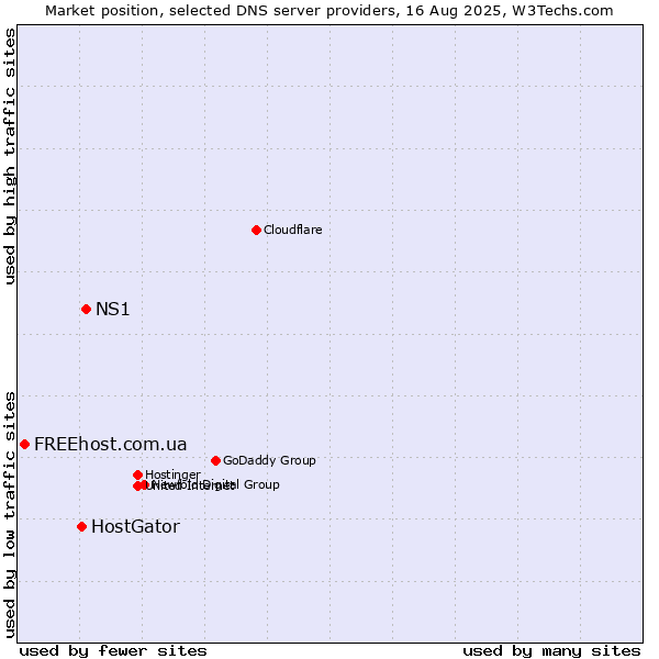 Market position of NS1 vs. HostGator vs. FREEhost.com.ua