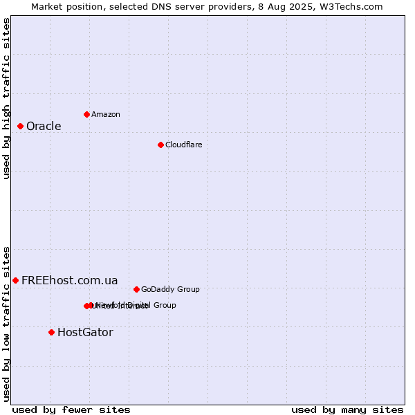 Market position of HostGator vs. Oracle vs. FREEhost.com.ua