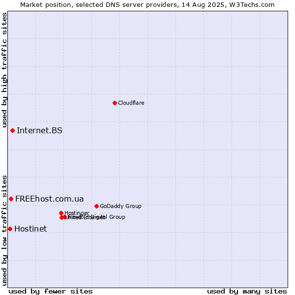 Market position of Internet.BS vs. FREEhost.com.ua vs. Hostinet