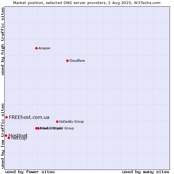Market position of netcup vs. FREEhost.com.ua vs. Hostinet